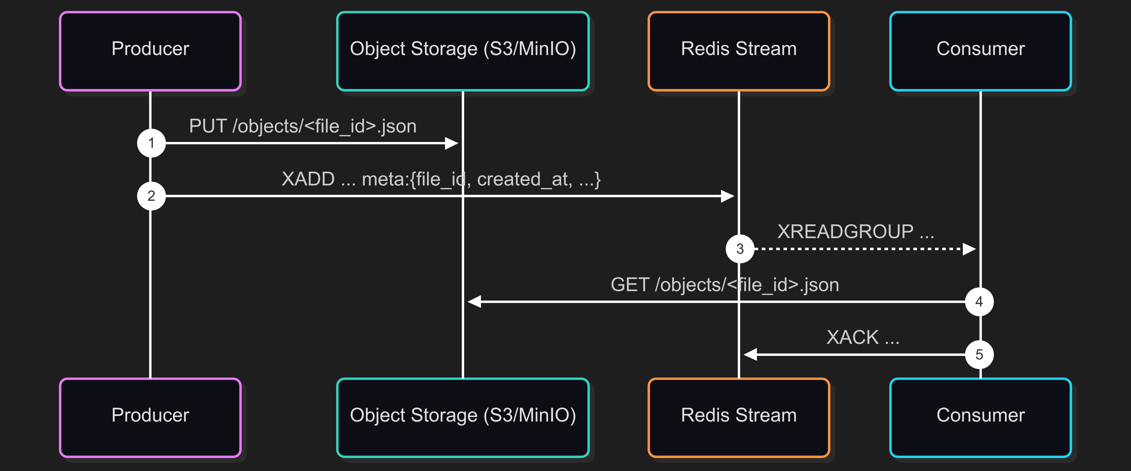 Redis Hybrid Solution Architecture