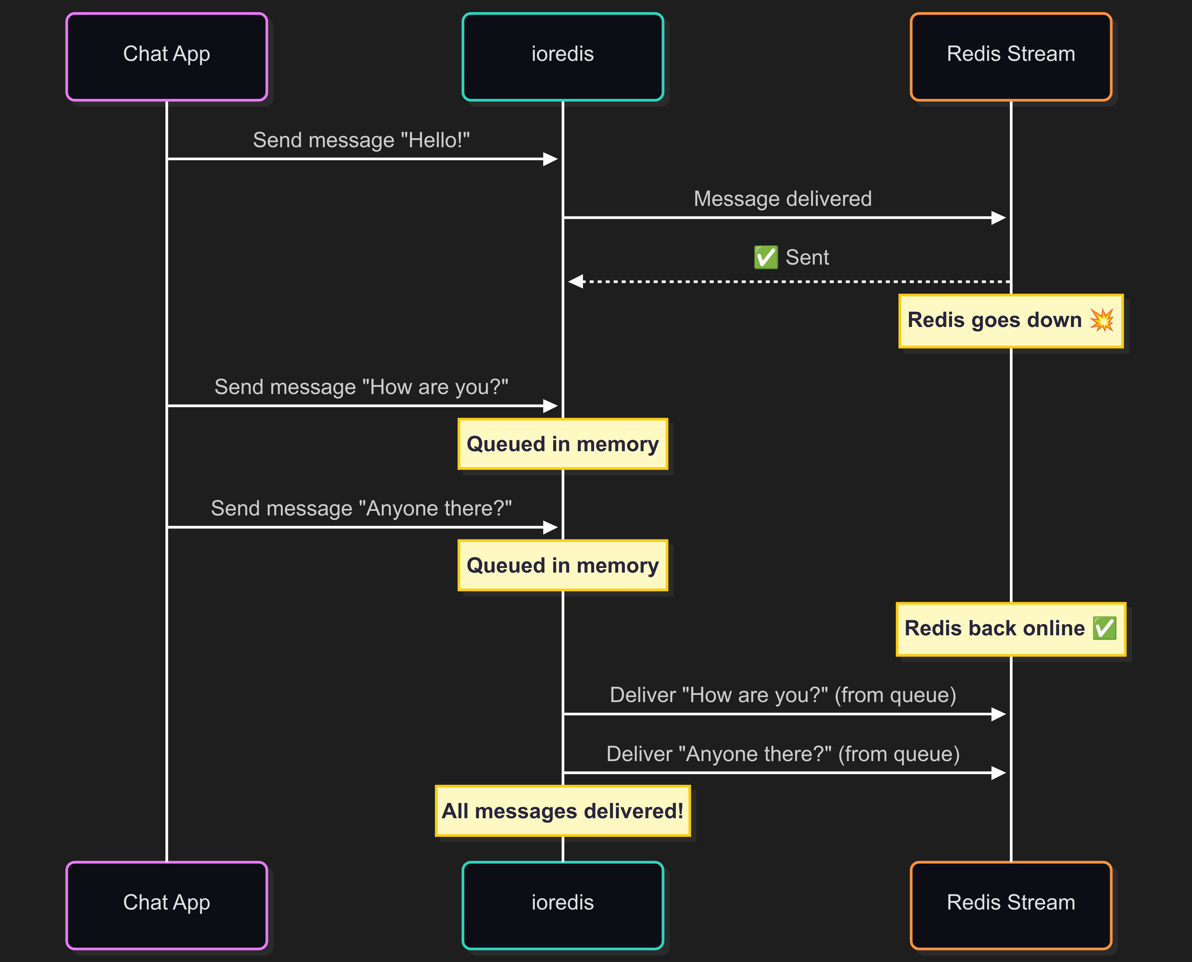 Redis Streams Offline Queue Diagram
